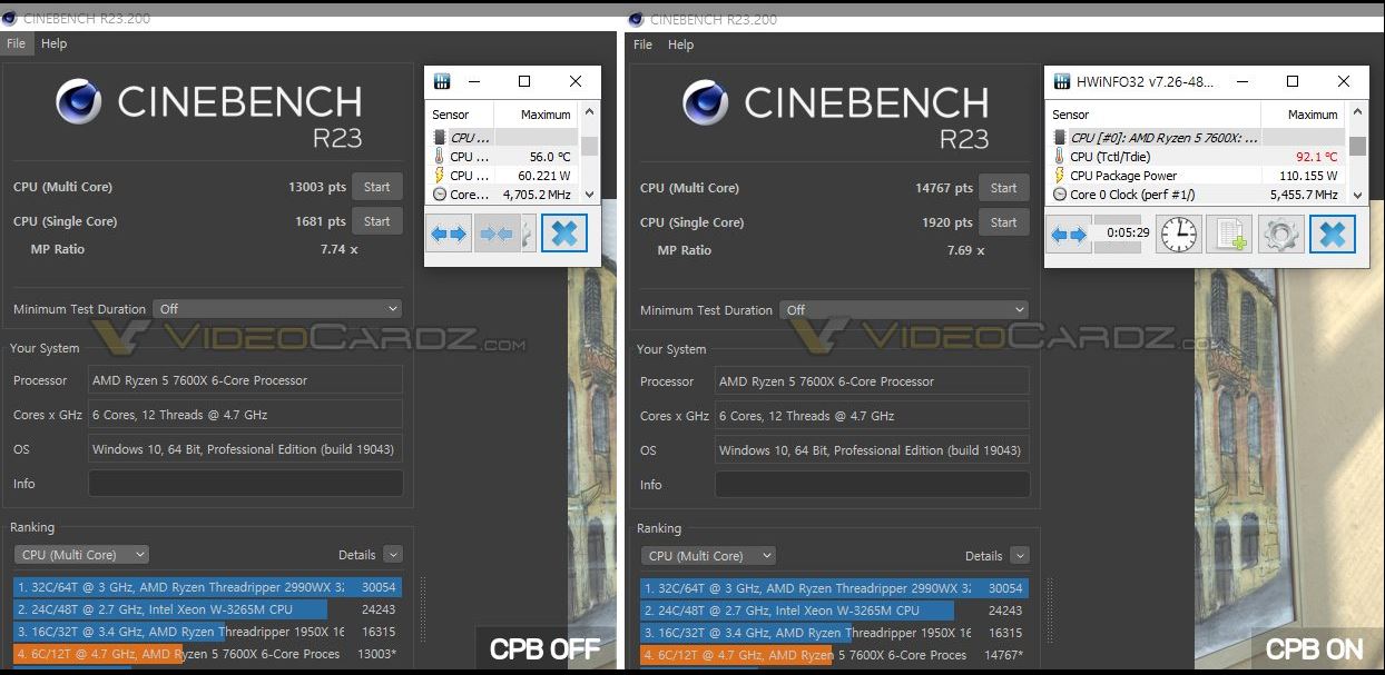 AMD Ryzen 5 7600X nhanh hơn 17% so với Core i9 – 12900K