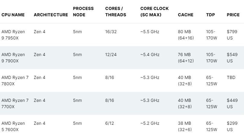 CPU AMD Ryzen 7 7700X có điểm chuẩn đè bẹp Ryzen 7 5800X và Core i7-12700K của Intel